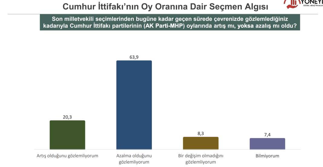 Son anket açıklandı:  AKP yüzde 32.4 , CHP Yüzde 29.1 2